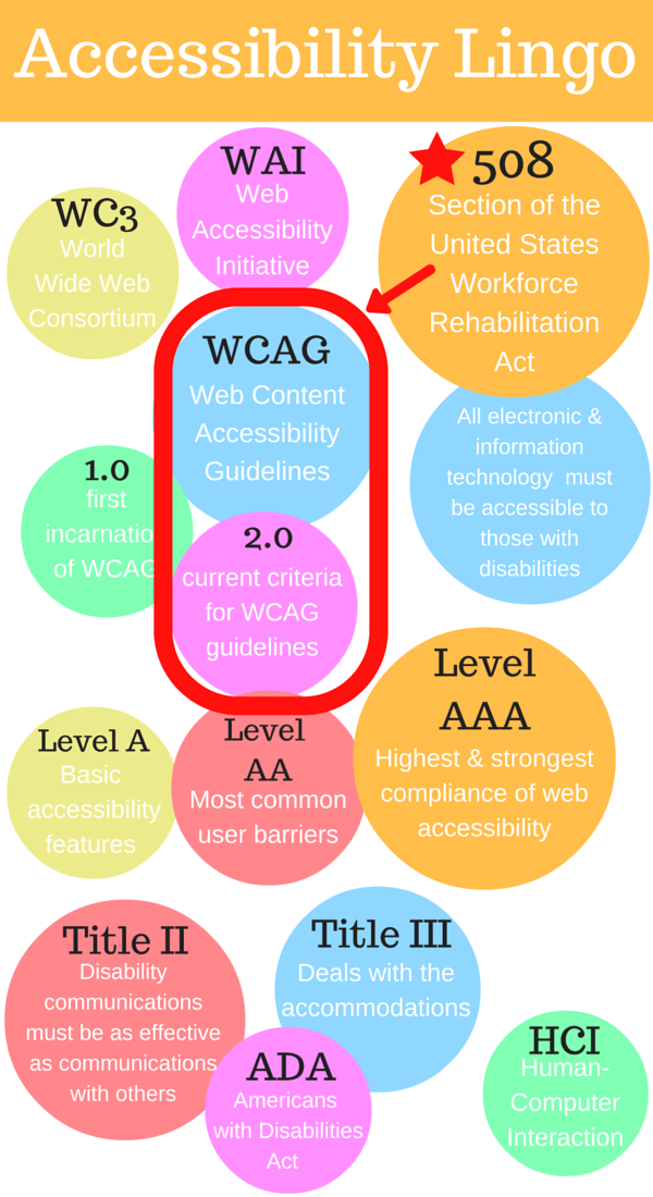 Web Accessibility infographic glossary