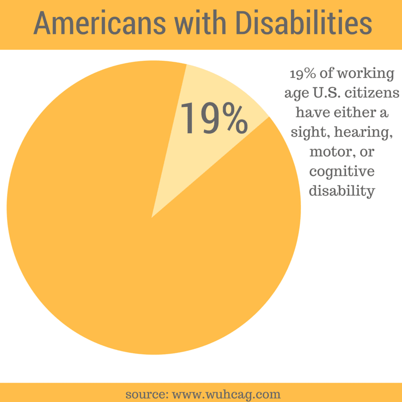 19% of working age U.S. citizens have either a sight, hearing, or motor cognitive disability chart source www.wuhcag.com