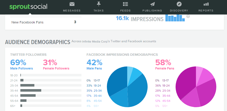 example of audience demographics on sprout social